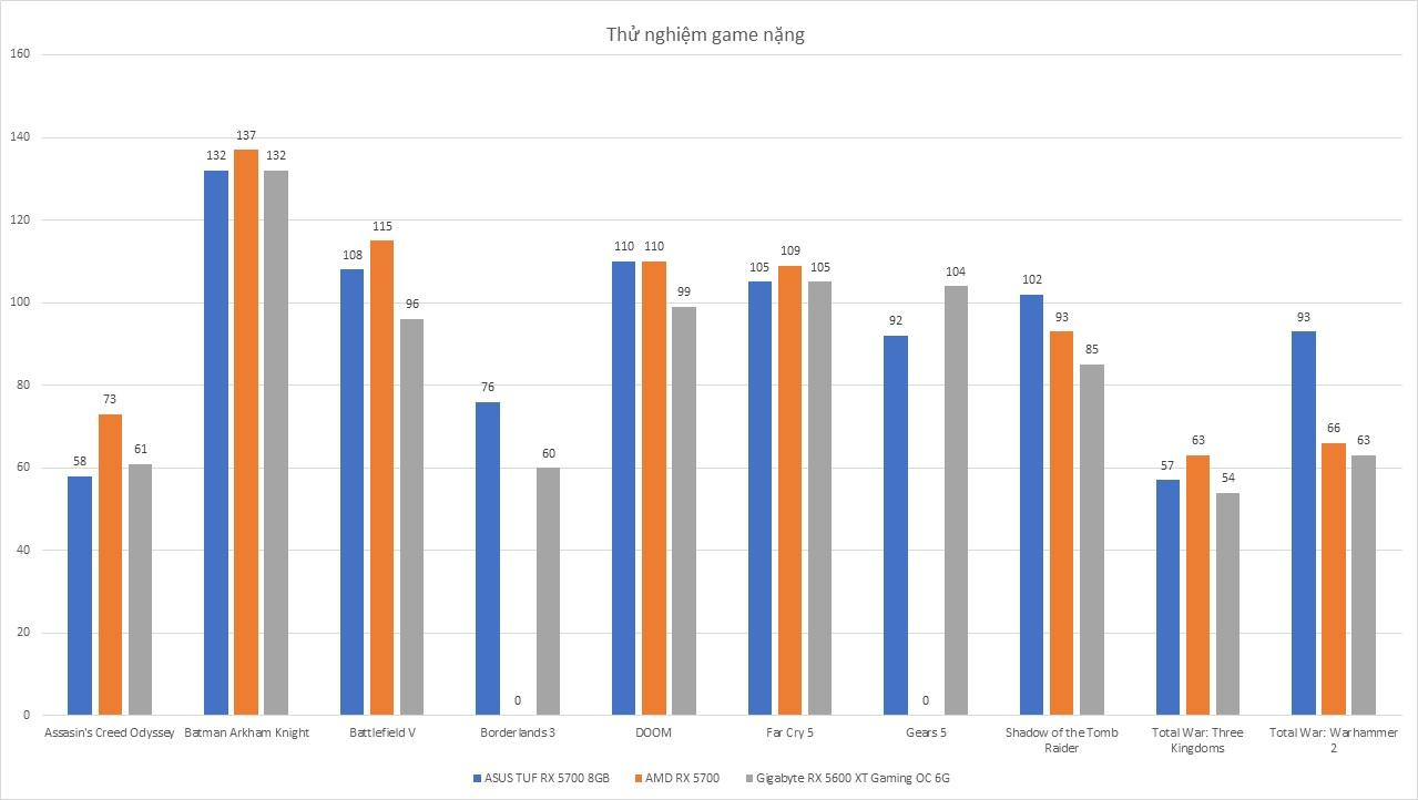 ASUS RX 5700 TUF GAMING X3 8GB – Đánh Giá Gaming Gear