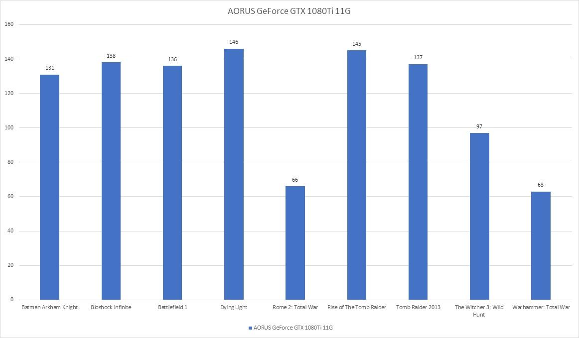  AORUS GeForce GTX 1080Ti 11G thiết kế nổi bật